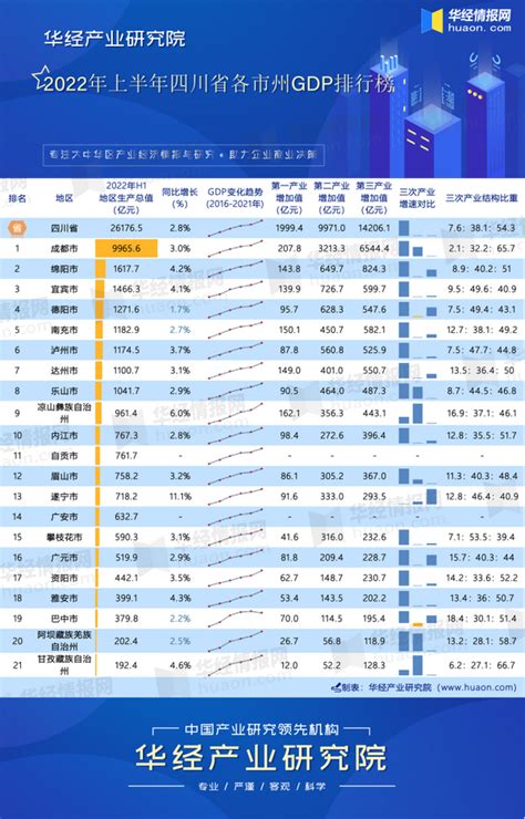 四川gdp|上半年四川各市GDP排行榜 成都排名第一 绵阳增速较。